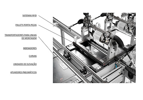 Transportadores e Flow Rack