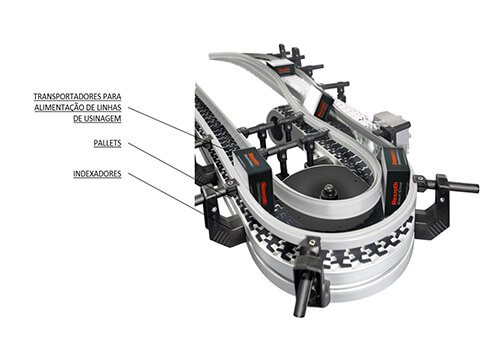 Transportadores e Flow Rack